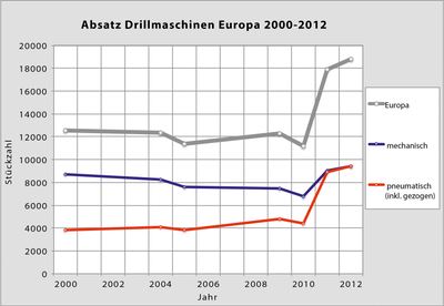 Der Anteil pneumatischer Drillmaschinen in Europa stieg von 30 % (2000) auf 50 % (2012).
