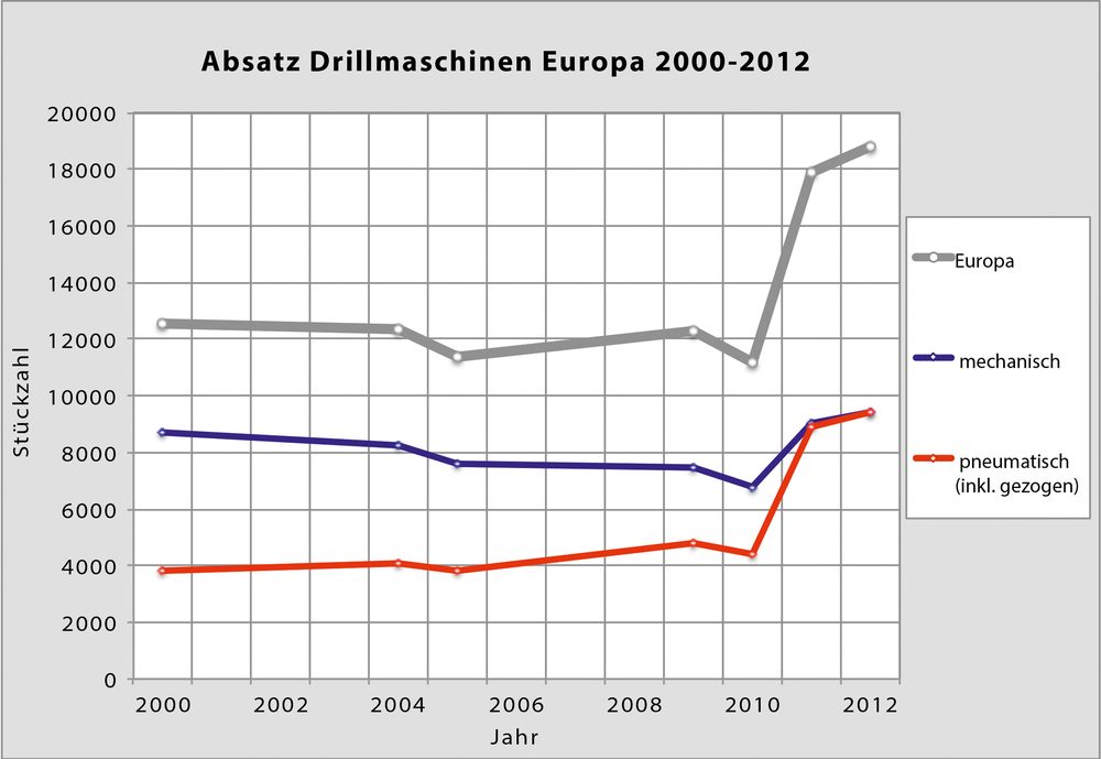 Der Anteil pneumatischer Drillmaschinen in Europa stieg von 30 % (2000) auf 50 % (2012).