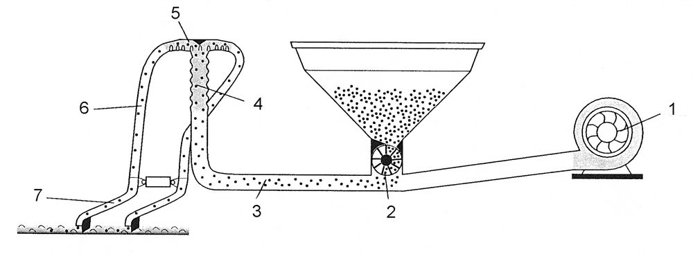 Das ACCORD PNEUMATIC-System: Gebläse (1), Dosiergerät (2), Förderleitung (3), Wellrohr (4), Verteiler (5), Saatschläuche (6), Säschare (7).