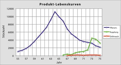 Die Lebenskurven der alten und neuen Produkte – die Ursache der Krise in einem Bild.