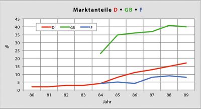Marktanteile in Deutschland, Großbritannien und Frankreich.