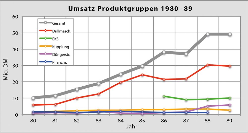 Umsatz nach Produktgruppen 1980–1989: von 10 auf 50 Mio. DM.