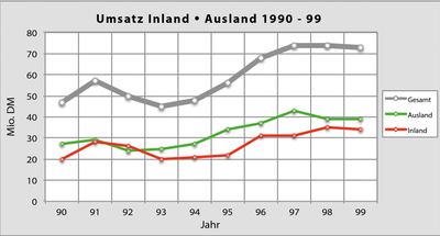 Umsatz Inland und Ausland 1990–1999: Spitzenwert 74 Mio. DM im Jahr 1997, Exportquote 55 %.
