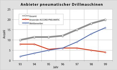 Von 3 auf 16 Wettbewerber mit pneumatischen Sämaschinen zwischen 1993 und 1999.